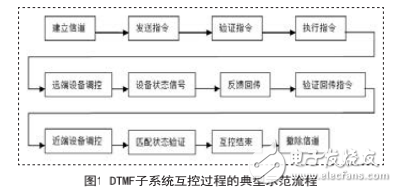 DTMF互控系統的設計及其在智能安全監控中的應用