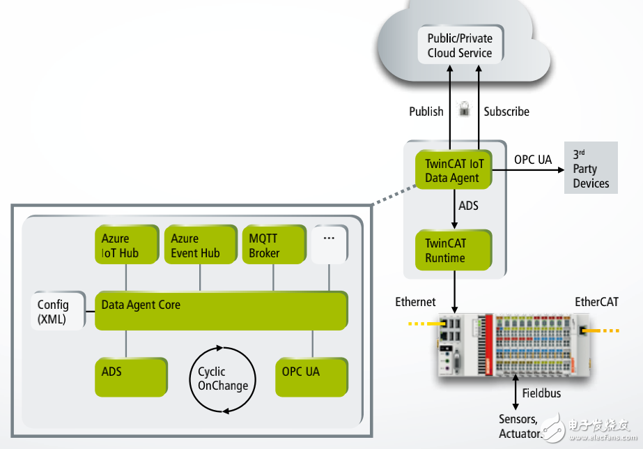 Azure IoT組件與TwinCAT IoT實現智能能源監控