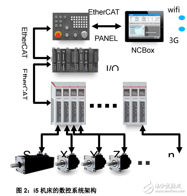 EtherCAT助力沈陽機床實現(xiàn)i5智能數(shù)控機床