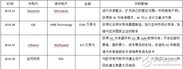 SiC如此多嬌，引無數廠商競出招