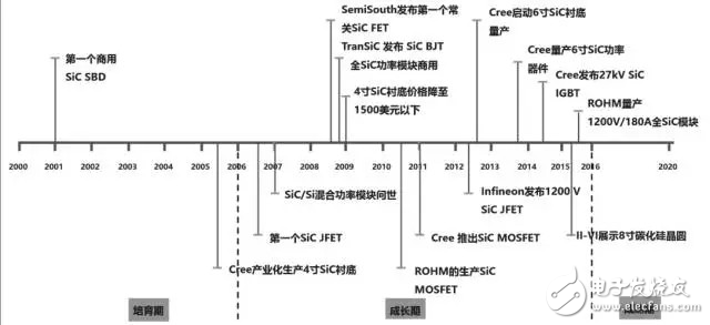 SiC如此多嬌，引無數廠商競出招