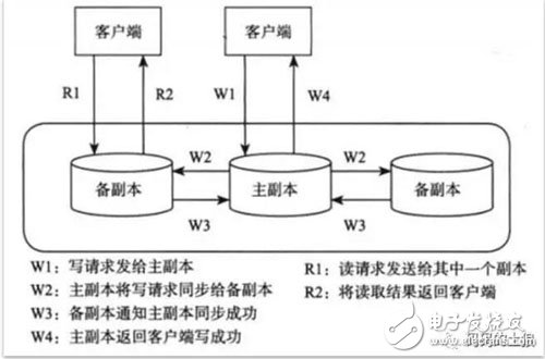 分布式存儲系統技術解讀