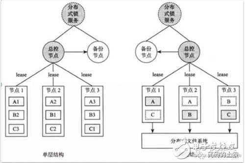 分布式存儲系統技術解讀