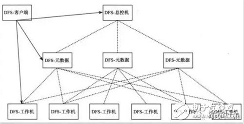 分布式存儲系統技術解讀