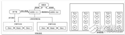 分布式存儲系統技術解讀