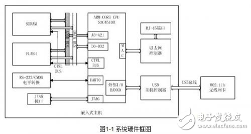 無線網絡適配器與嵌入式主機通過USB總線進行連接的系統設計