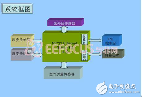 環境質量監測系統分析