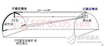 鐵路隧道監測系統分析