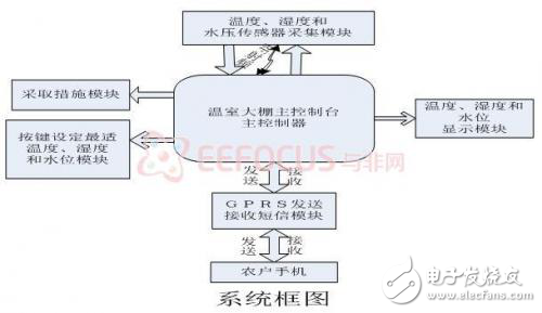 溫室大棚監控系統軟硬件設計方案