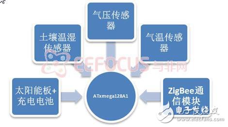 林區遠程監控系統實現