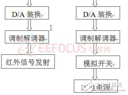 智能家電語音控制系統(tǒng)設(shè)計(jì)方案分析