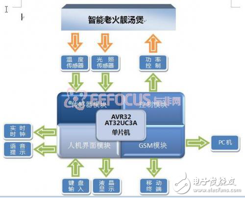 基于物聯網的老火靚湯煲智能控制系統解決方案軟硬件架構