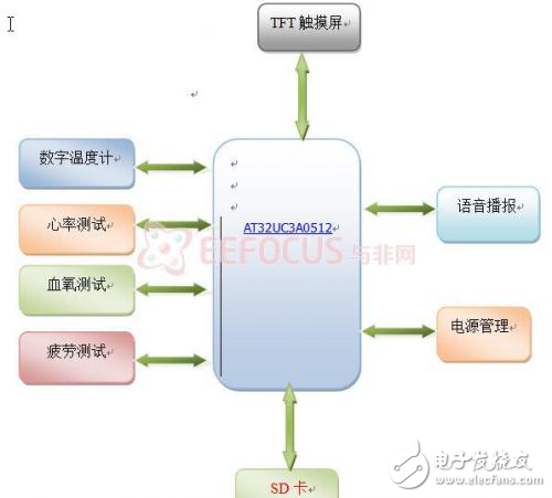 身體狀態監護儀軟硬件設計方案和功能解析