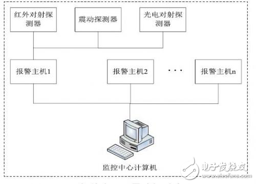 智能小區(qū)周界防越報警系統(tǒng)的設(shè)計方案分析