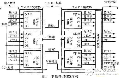 解析DVI接口應(yīng)用系統(tǒng)的實(shí)現(xiàn)