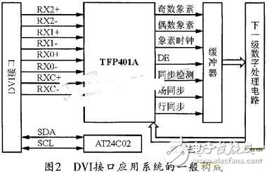 解析DVI接口應(yīng)用系統(tǒng)的實(shí)現(xiàn)