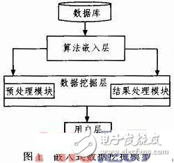 嵌入式數據挖掘模型應用實例