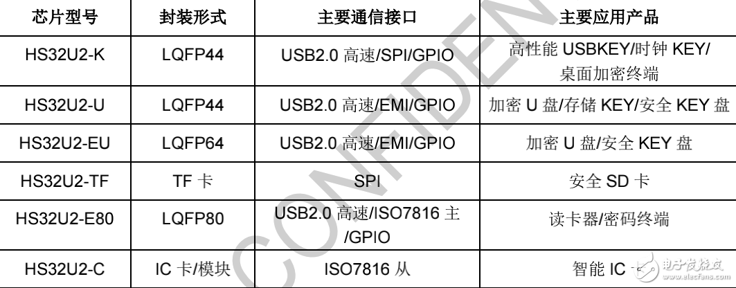 北京宏思H232U2安全芯片簡(jiǎn)介