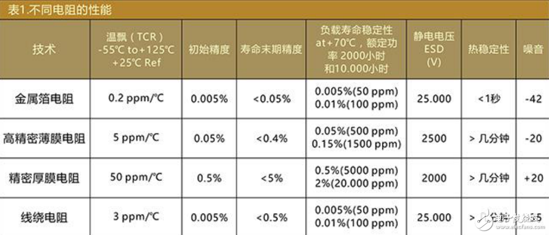 CSR采樣電阻簡(jiǎn)介