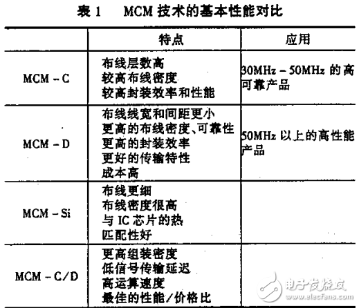 多芯片組件(MCM)及其應用