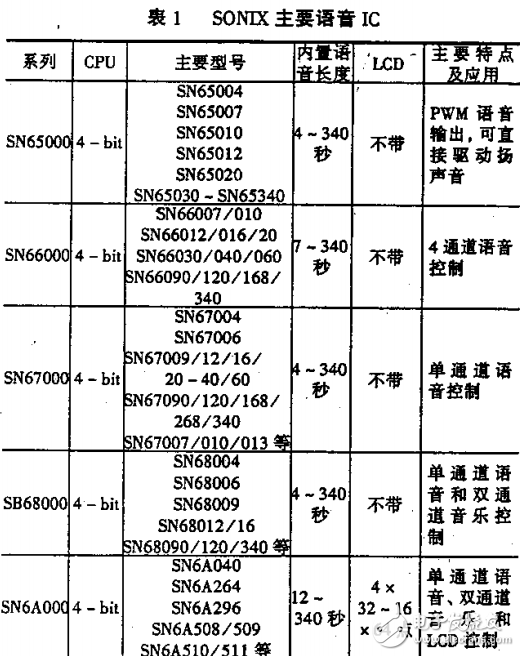 SONIX公司語音IC的主要特點及其語音合成分析