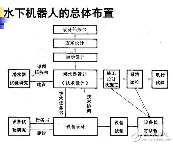 水下機(jī)器人的設(shè)計任務(wù)書