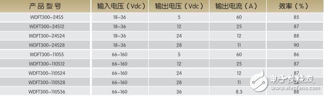 基于WSFT300-500系列的DC-DC電源模塊特點及結構