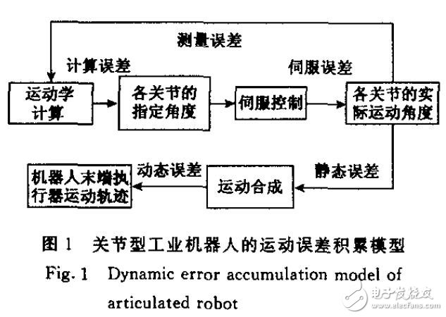 基于關節型機器人運動誤差設計研究