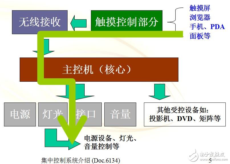 集中控制系統定義及控制方式