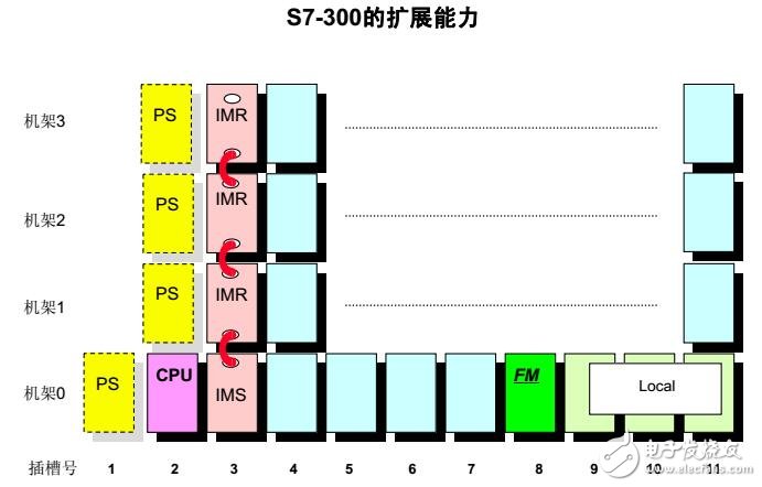 S7-300的可編程控制器的安裝及維護規范