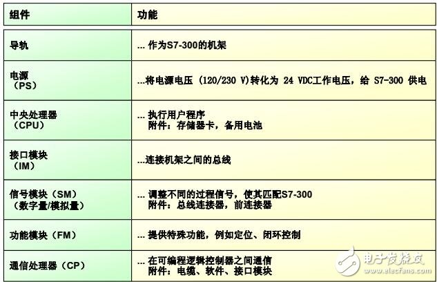 S7-300的可編程控制器的安裝及維護規范