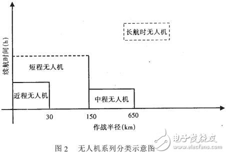 基于無人機的分類