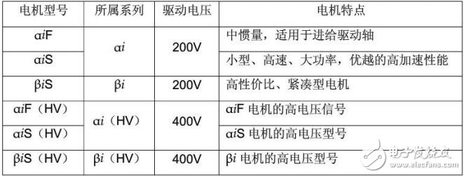 基于FANUC伺服電機的結構及選型