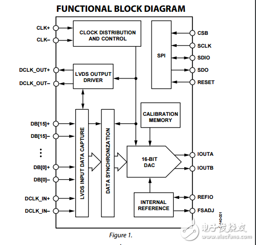 16位400 MSPS數模轉換器AD9726數據表