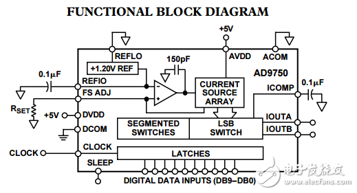 10位125 MSPS高性能TxDAC系列?D/A轉換器AD9750數據表