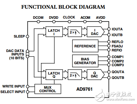 雙10位TxDAC系列+?2插值濾波器AD9761數(shù)據(jù)表