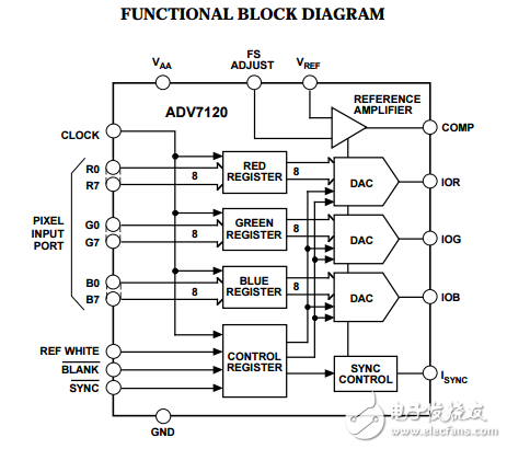 CMOS 80兆赫三重8位視頻數模轉換器ADV7120數據表