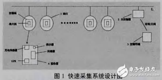 LED路燈編碼與快速采集系統的設計