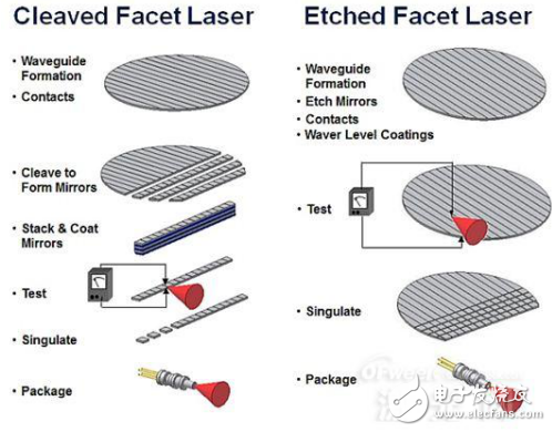 硅光子激光器與降低硅光子產品測試成本的研究