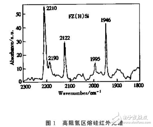 NTD技術的介紹與單晶硅中氫與輻照缺陷的相互作用