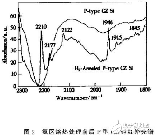 NTD技術的介紹與單晶硅中氫與輻照缺陷的相互作用
