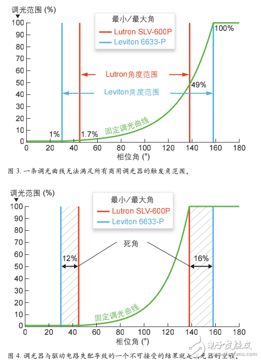 LED燈具的切相調光器及其調光性能的介紹