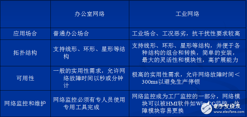 工業(yè)以太網技術在及其通信技術詳解