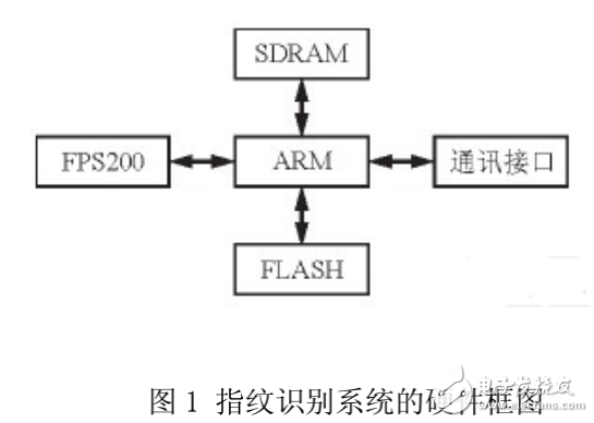 嵌入式指紋識別系統的設計