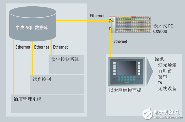 倍福組件尖端技術(shù)的樓宇自動化應用于酒店IT網(wǎng)絡