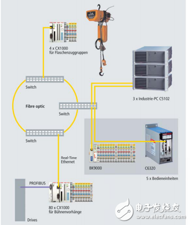 基于PC的控制系統的全自動化歌劇院