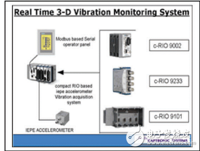 NI便攜式實(shí)時(shí)振動(dòng)監(jiān)測(cè)系統(tǒng)應(yīng)用