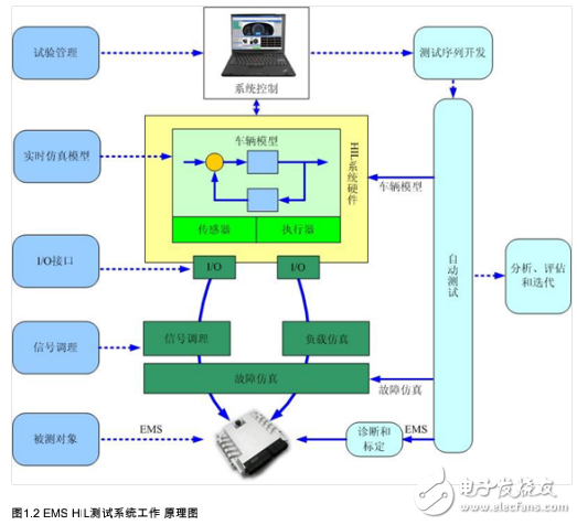 NI構建發動機控制器硬件在回路測試系統