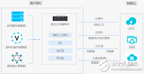 阿里急推軟硬一體存儲設備,迎接混合云的來臨