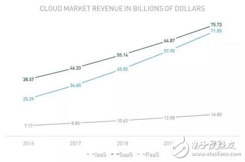解析IaaS公有云市場(chǎng)格局及威脅